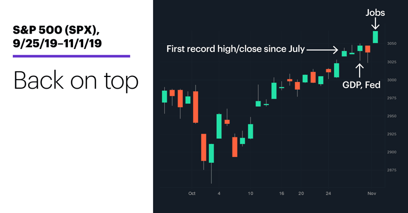 Chart 1: S&P 500 (SPX), 9/25/19–11/1/19. S&P 500 (SPX) price chart. Back on top.