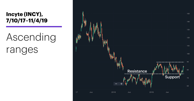 Chart 3: Incyte (INCY), 7/10/17–11/4/19. Incyte (INCY) price chart. Ascending ranges