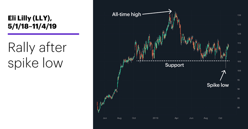 Chart 2: Eli Lilly (LLY), 5/1/18–11/4/19. Eli Lilly (LLY) price chart. Rally after spike low