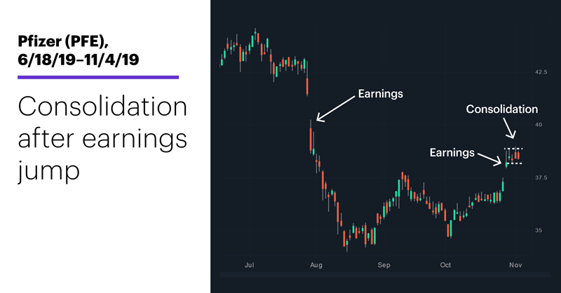 Chart 1: Pfizer (PFE), 6/18/19–11/4/19. Pfizer (PFE) price chart. Consolidation after earnings jump.