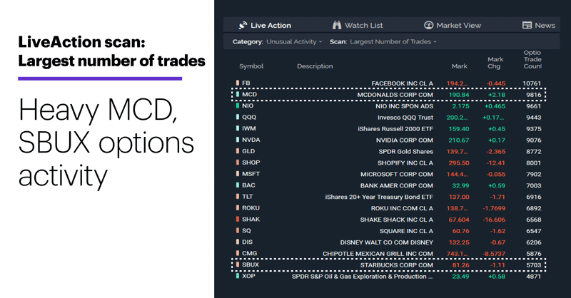 LiveAction scan: Largest number of trades. Unusual options activity. Heavy MCD, SBUX options activity.