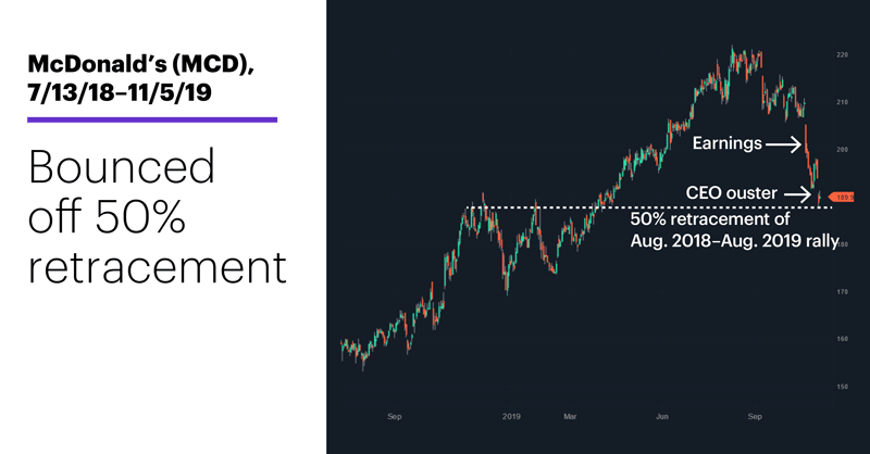 McDonald’s (MCD), 7/13/18–11/5/19. McDonald’s (MCD) price chart. Bounced off 50% retracement.