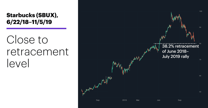 Starbucks (SBUX), 6/22/18–11/5/19. Starbucks (SBUX) price chart. Close to retracement level.