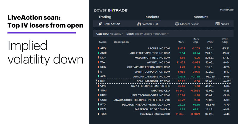 LiveAction scan: Top IV losers from open. Unusal options activity. Implied volatility down
