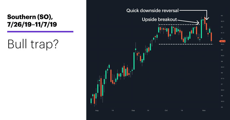 Southern (SO), 7/26/19–11/7/19. Southern (SO) price chart. Bull trap?