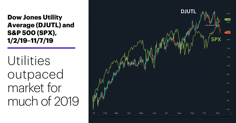 Dow Jones Utility Average (DJUTL) and S&P 500 (SPX), 1/2/19–11/7/19. Utilities outpaced market for much of 2019.