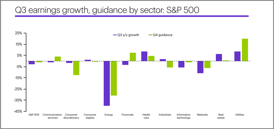 Q3 earnings growth, guidance by sector: S&P 500