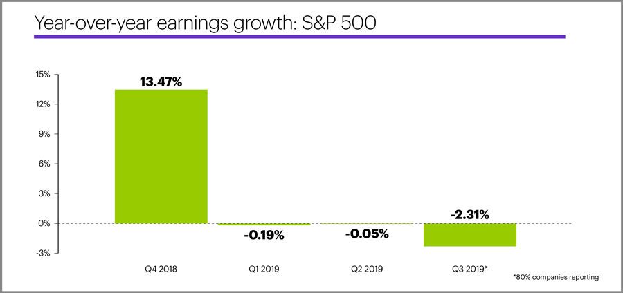 Year-over-year earnings growth: S&P 500