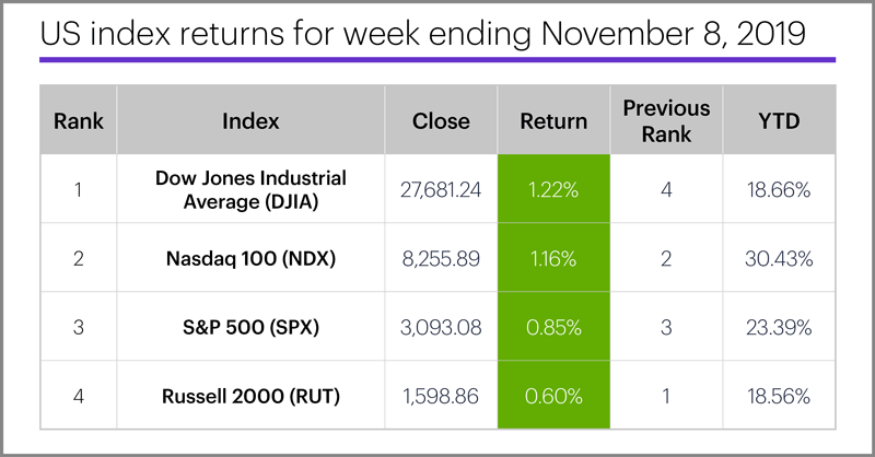 US stock index performance table for week ending 11/8/19. S&P 500 (SPX), Nasdaq 100 (NDX), Russell 2000 (RUT), Dow Jones Industrial Average (DJIA).