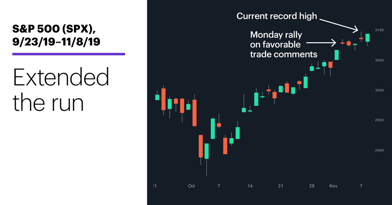 Chart 1: S&P 500 (SPX), 9/23/19–11/8/19. S&P 500 (SPX) price chart. Extended the run.