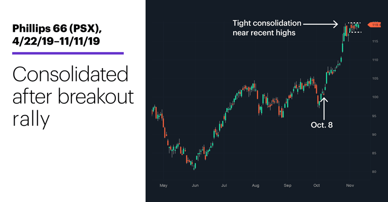Chart 3: Phillips 66 (PSX), 4/22/19–11/11/19. Phillips 66 (PSX) price chart. Consolidated after breakout rally.