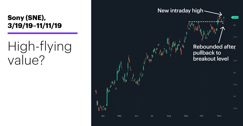 Chart 2: Sony (SNE), 3/19/19–11/11/19. Sony (SNE) price chart. High-flying value?