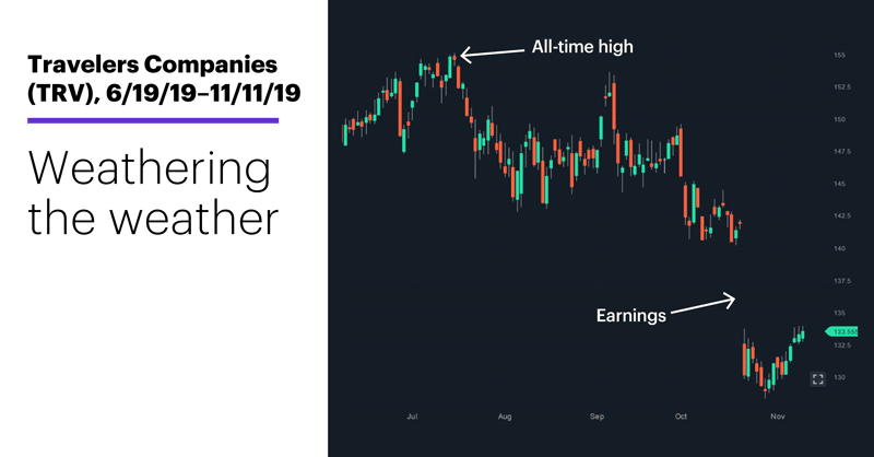 Chart 1: Travelers Companies (TRV), 6/19/19–11/11/19. Travelers Companies (TRV) price chart. Weathering the weather.