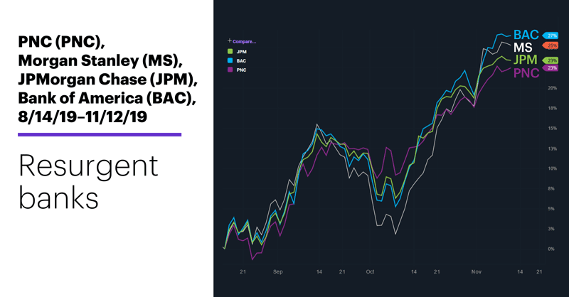 Chart 1: PNC (PNC), Morgan Stanley (MS), JPMorgan Chase (JPM), Bank of America (BAC), 8/14/19–11/12/19. Banking stocks comparison chart. Resurgent banks.