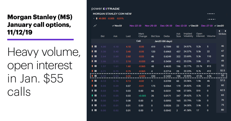 Chart 3: Morgan Stanley (MS) January call options, 11/12/19. Morgan Stanley options chain. Heavy volume, open interest in Jan. $55 calls.