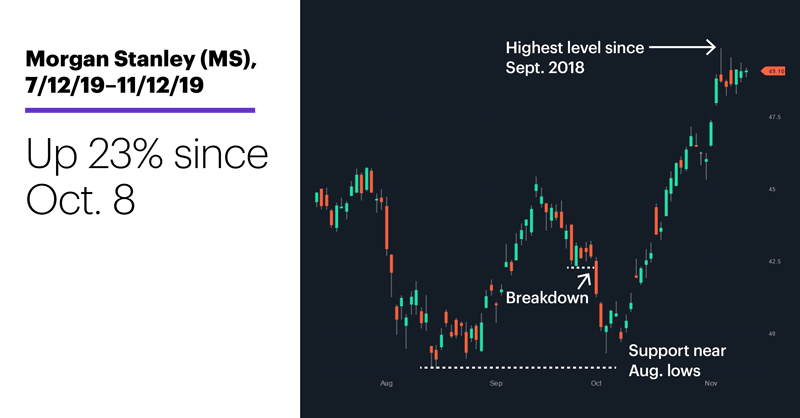 Chart 2: Morgan Stanley (MS), 7/12/19–11/12/19. Morgan Stanley (MS) price chart. Up 23% since Oct. 8.