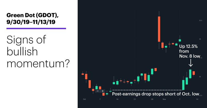 Chart 2: Green Dot (GDOT), 9/30/19–11/13/19. Green Dot (GDOT) price chart. Signs of bullish momentum?