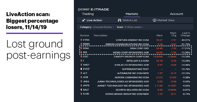 Chart 1: LiveAction scan: Biggest percentage losers, 11/14/19. Lost ground post-earnings.