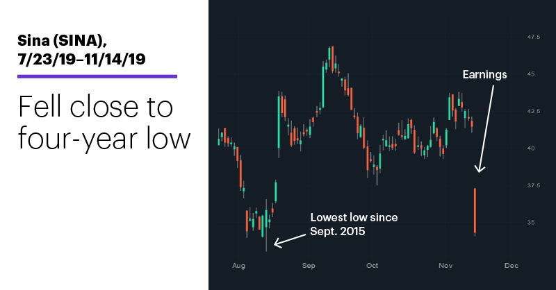 Chart 2: Sina (SINA), 7/23/19–11/14/19. Fell close to four-year low