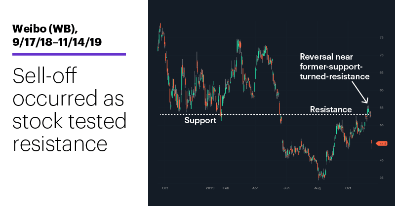 Chart 3: Weibo (WB), 9/17/18–11/14/19. Sell-off occurred as stock tested resistance