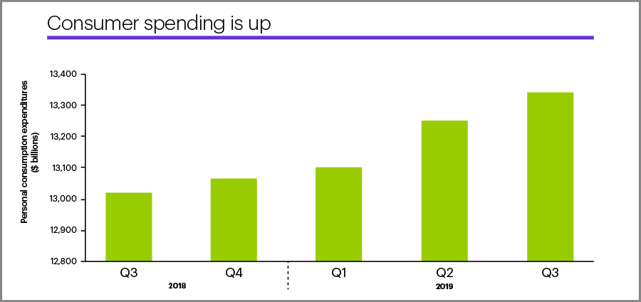 Q3 US consumer spending