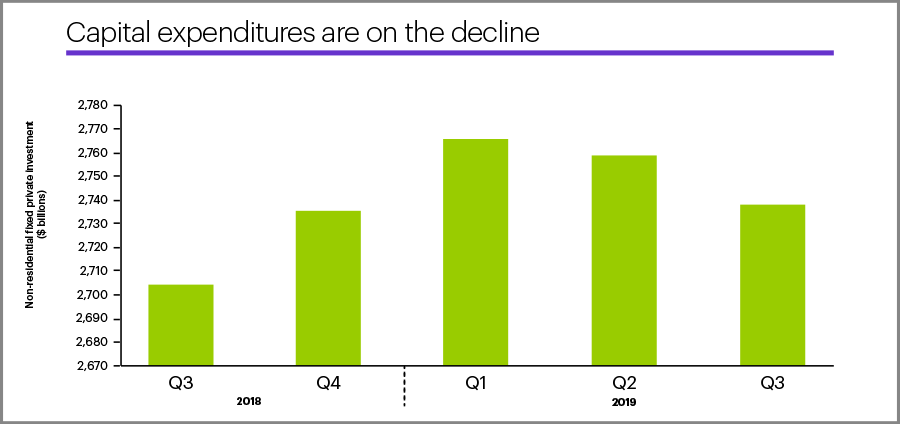Q3 US capital spending
