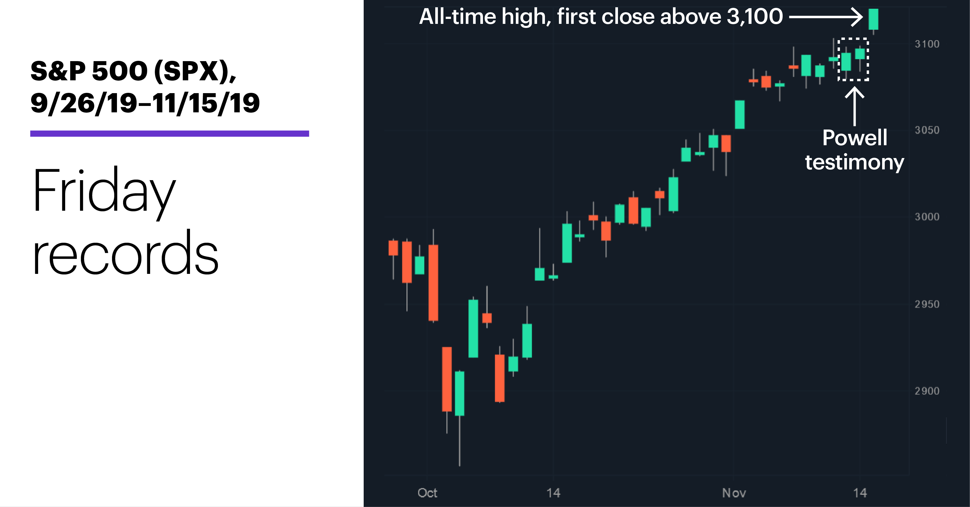 Chart 1: S&P 500 (SPX), 9/26/19–11/15/19. S&P 500 (SPX) price chart. Friday records.