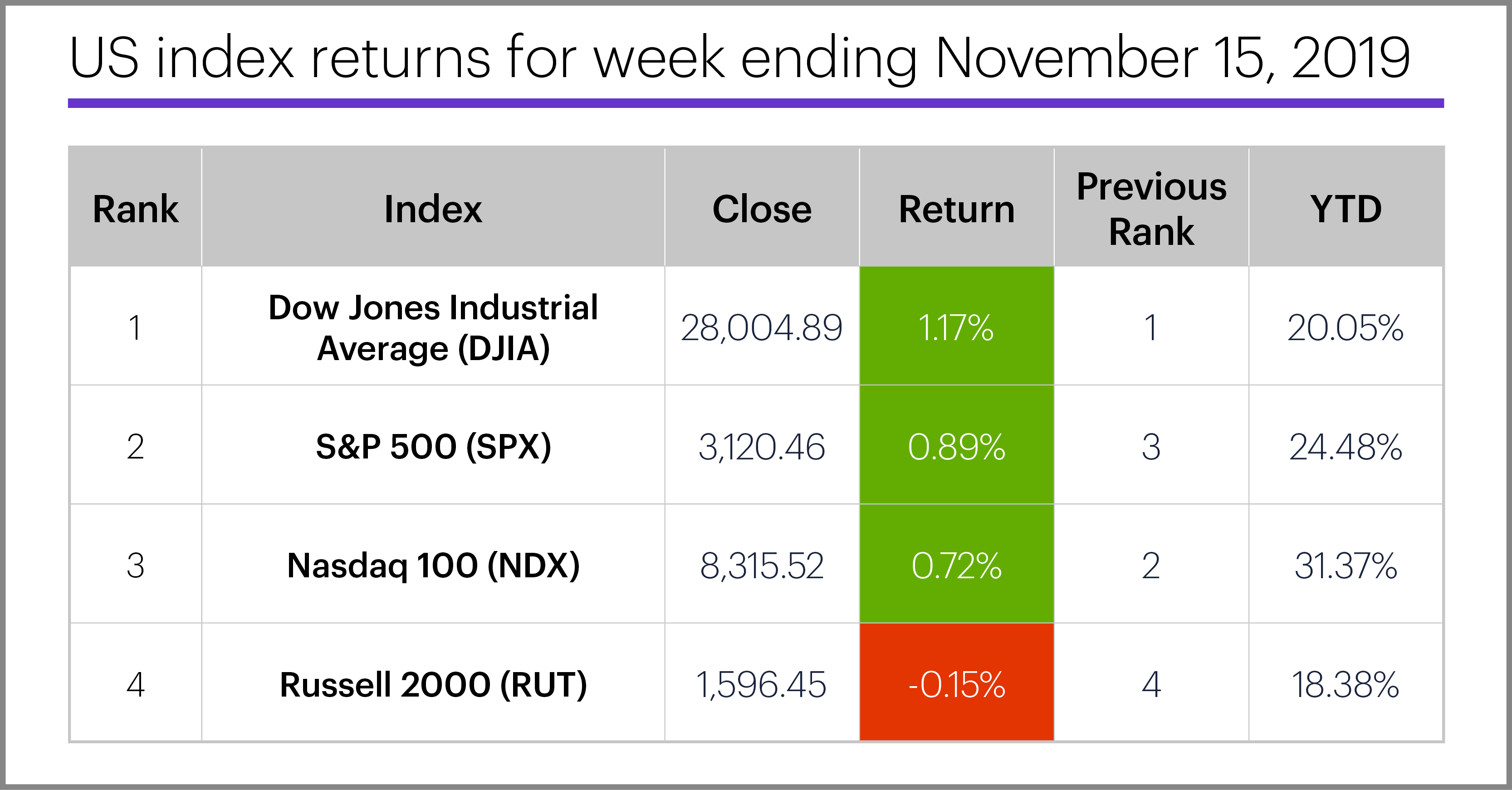 US stock index performance table for week ending 11/15/19. S&P 500 (SPX), Nasdaq 100 (NDX), Russell 2000 (RUT), Dow Jones Industrial Average (DJIA).