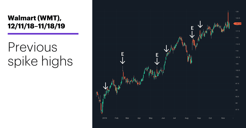 Chart 2: Walmart (WMT), 12/11/18–11/18/19. Walmart (WMT) price chart. Previous spike highs.