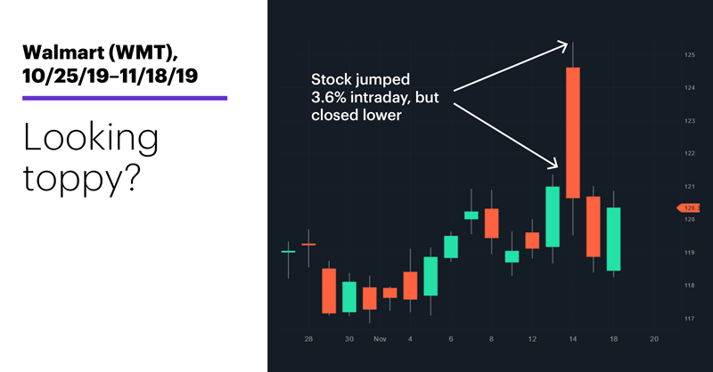 Chart 1: Walmart (WMT), 10/25/19–11/18/19. Walmart (WMT) price chart. Looking toppy?
