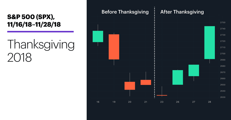 Chart 2: S&P 500 (SPX), 11/16/18 – 11/28/18. S&P 500 (SPX) price chart. Thanksgiving 2018.