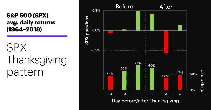 Chart 1: S&P 500 (SPX) avg. daily returns (1964–2018). Before and after Thanksgiving.