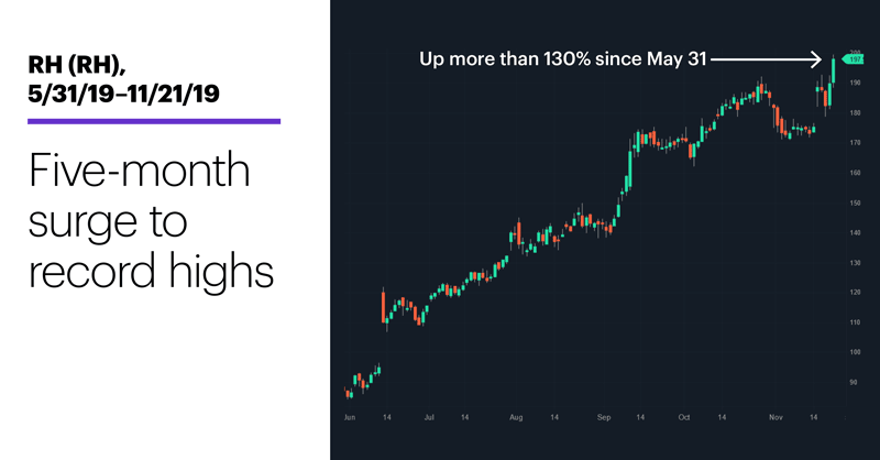 Chart 1: RH (RH), 5/31/19–11/21/19. RH (RH) price chart. Five-month surge to record highs.