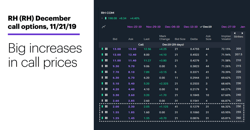 Chart 2: RH (RH) December call options, 11/21/19. Big increases in call prices.