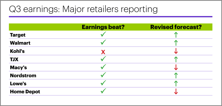 Q3 earnings: Major retailers reporting