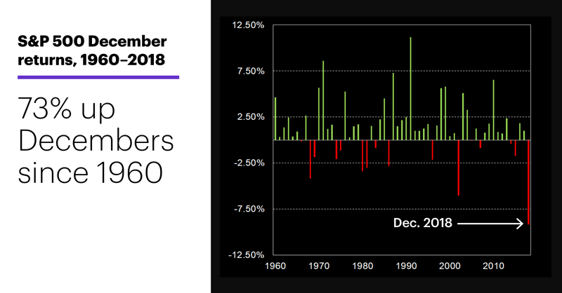 Chart 1: S&P 500 December returns, 1960–2018. 73% up Decembers since 1960.