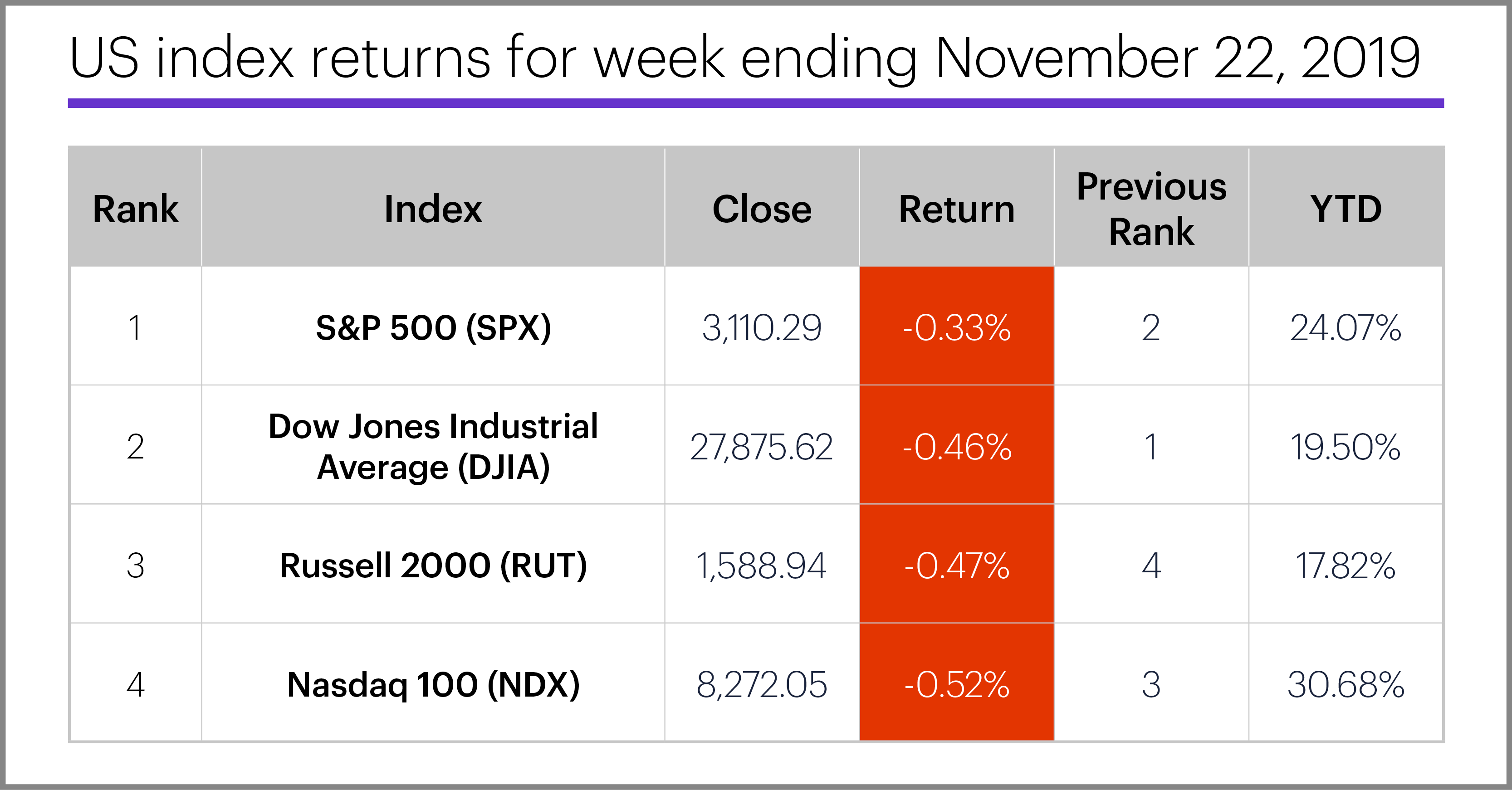US stock index performance table for week ending 11/22/19. S&P 500 (SPX), Nasdaq 100 (NDX), Russell 2000 (RUT), Dow Jones Industrial Average (DJIA).