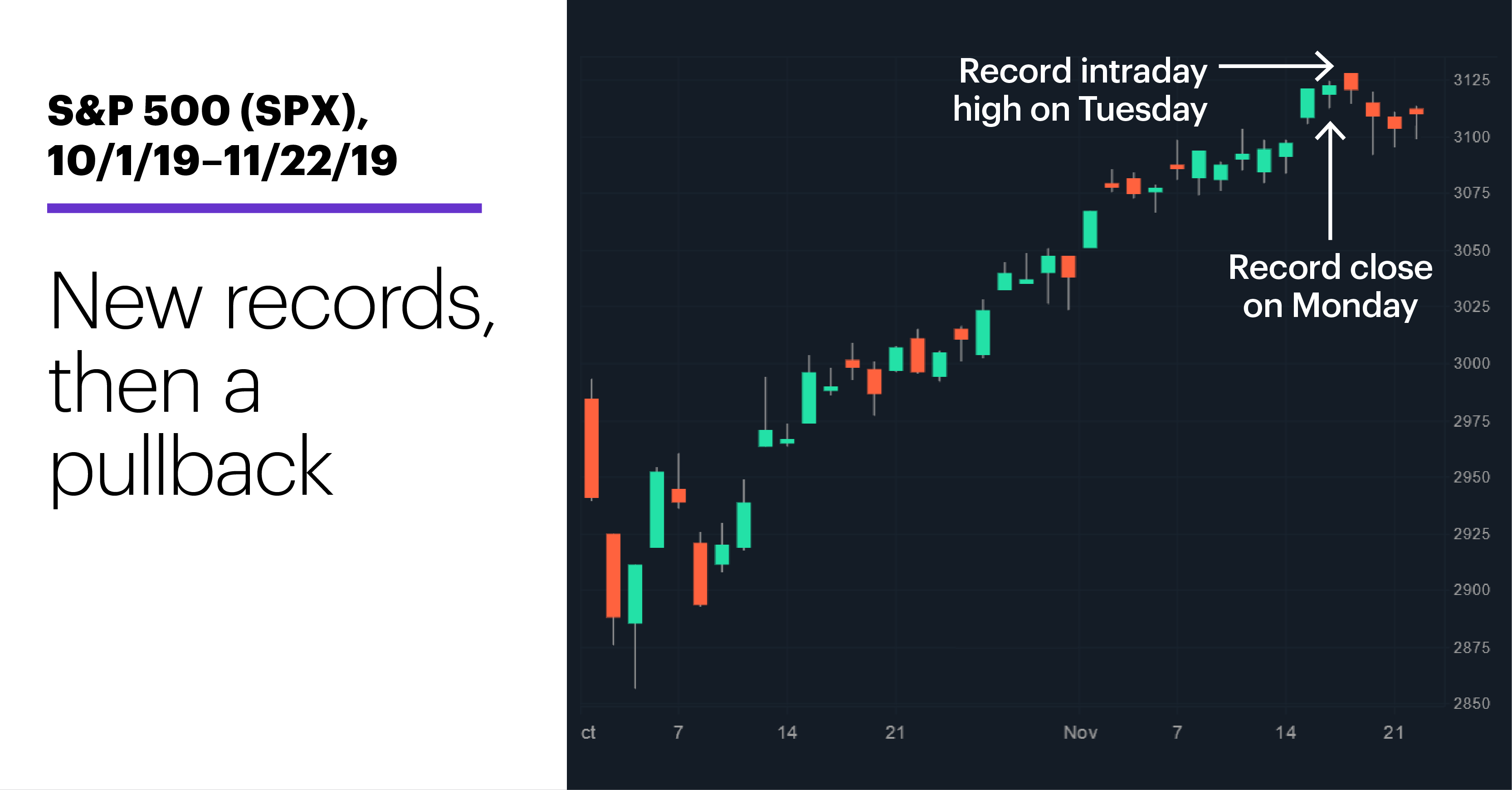 Chart 1: S&P 500 (SPX), 10/1/19–11/22/19. S&P 500 (SPX) price chart. New records, then a pullback.