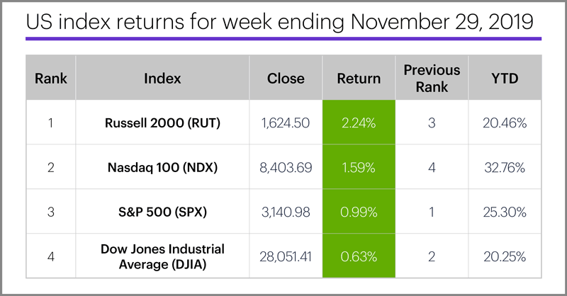 US stock index performance table for week ending 11/29/19. S&P 500 (SPX), Nasdaq 100 (NDX), Russell 2000 (RUT), Dow Jones Industrial Average (DJIA).