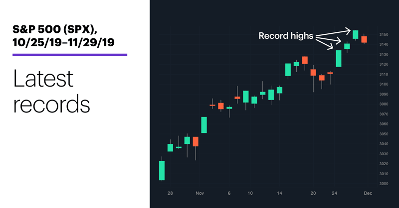 Chart 1: S&P 500 (SPX), 10/25/19–11/29/19. S&P 500 (SPX) price chart. Latest records