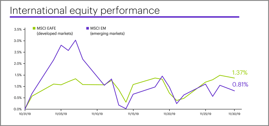 November 2019 international equity performance