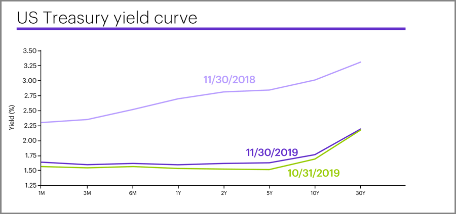 US Treasury yield curve, November 30, 2019