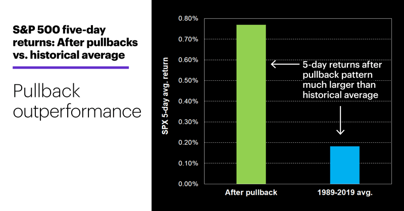 S&P 500 five-day returns: After pullbacks vs. historical average. S&P 500 pullback pattern analysis. Pullback outperformance.