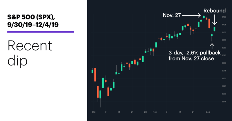 S&P 500 (SPX), 9/30/19–12/4/19. S&P 500 (SPX) price chart. Recent dip.