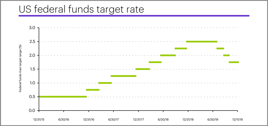US fed funds target rate