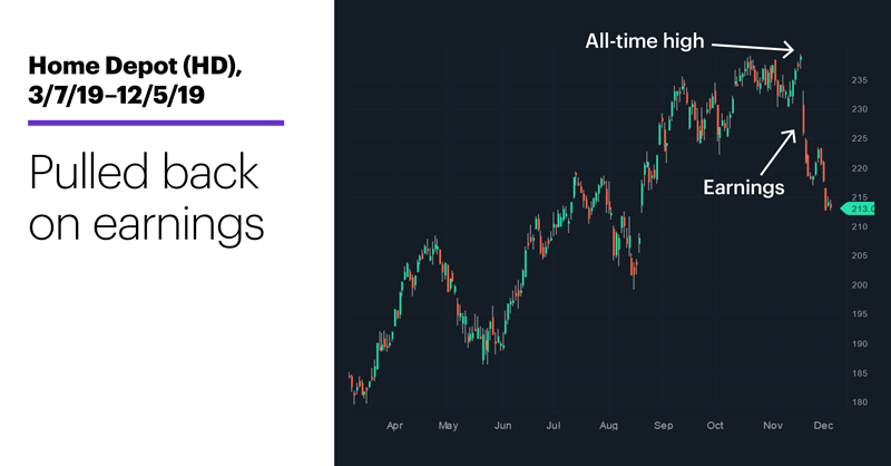 Chart 1: Home Depot (HD), 3/7/19–12/5/19. Pulled back on earnings.