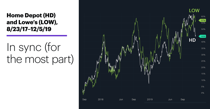Chart 2: Home Depot (HD) and Lowe’s (LOW), 8/23/17–12/5/19. In sync (for the most part)