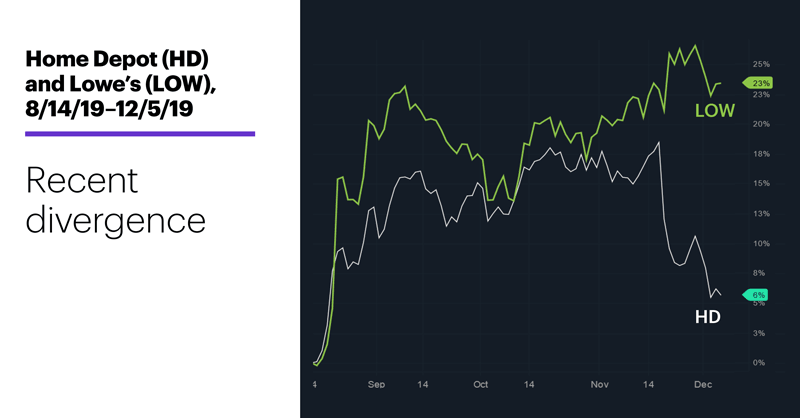 Chart 3: Home Depot (HD) and Lowe’s (LOW), 8/14/19–12/5/19. Recent divergence.