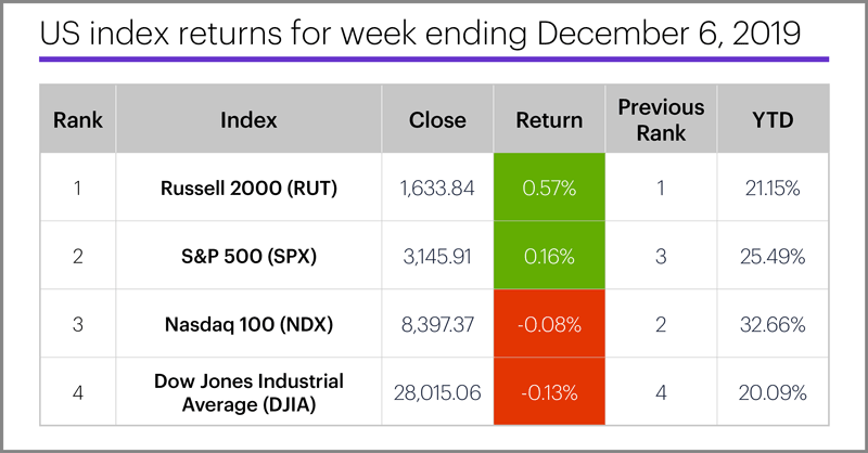 US stock index performance table for week ending 12/6/19. S&P 500 (SPX), Nasdaq 100 (NDX), Russell 2000 (RUT), Dow Jones Industrial Average (DJIA).