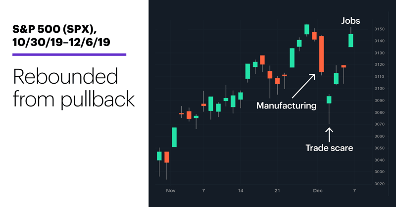 Chart 1: S&P 500 (SPX), 10/30/19–12/6/19. S&P 500 (SPX) price chart. Rebounded from pullback.